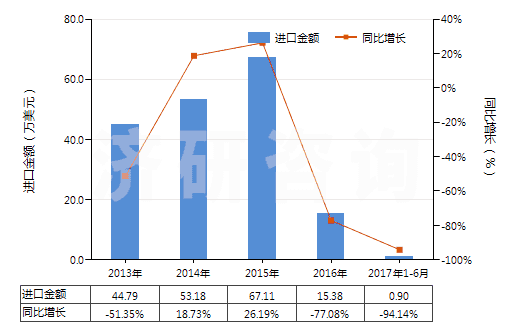 2013-2017年6月中國其他天然或合成再制的激素（包括主要用作激素的改性鏈多肽）(HS29379000)進(jìn)口總額及增速統(tǒng)計